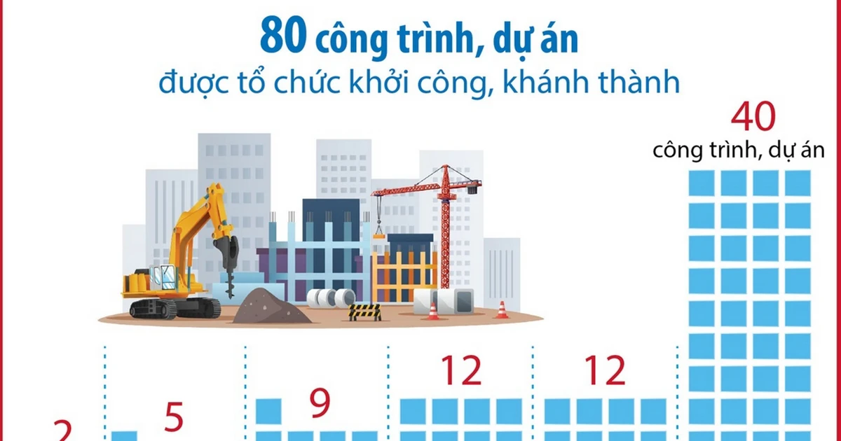 Khởi công, khánh thành 80 công trình, dự án lớn có vồn đầu tư 445.000 tỷ đồng