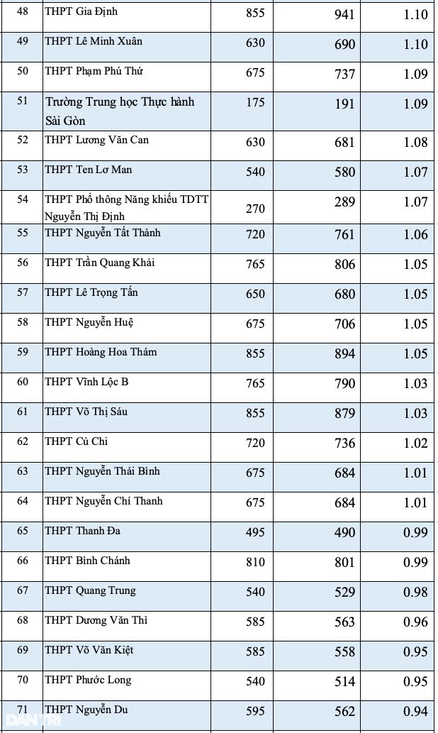 Công bố tỷ lệ chọi lớp 10 ở TPHCM năm 2025 - 4 Công bố tỷ lệ chọi lớp 10 ở TPHCM năm 2025 - 4