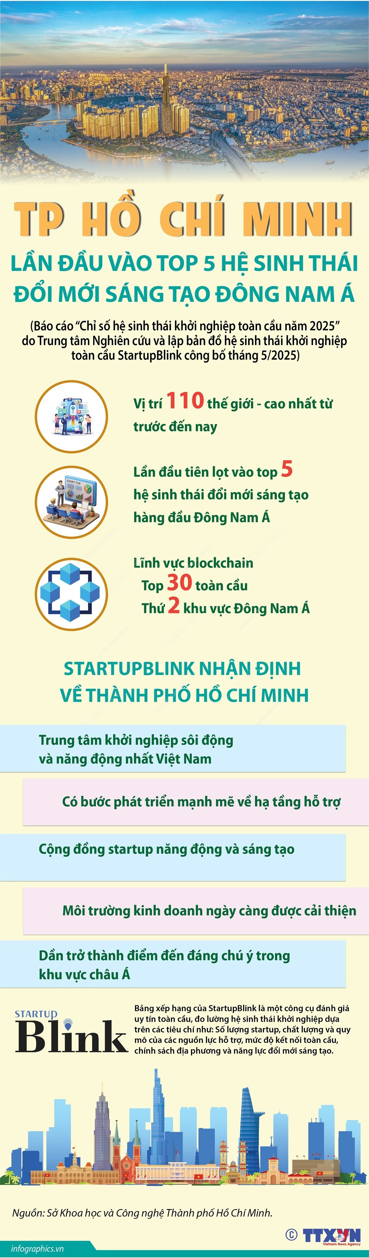 thanh-pho-ho-chi-minh-lan-dau-vao-top-5-he-sinh-thai-doi-moi-sang-tao-dong-nam-a-1.jpg