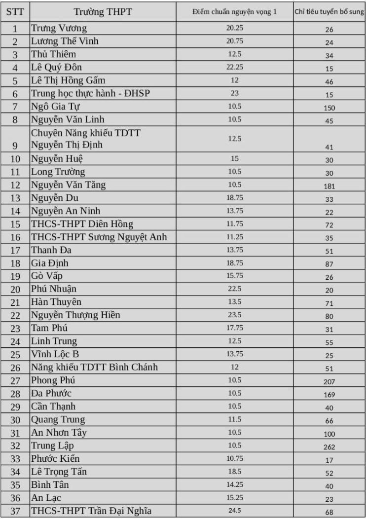 Benchmark-Ergebnisse und zusätzliche Einschreibungsziele von 37 öffentlichen High Schools in Ho-Chi-Minh-Stadt im Jahr 2025. Statistik: Chan Phuc