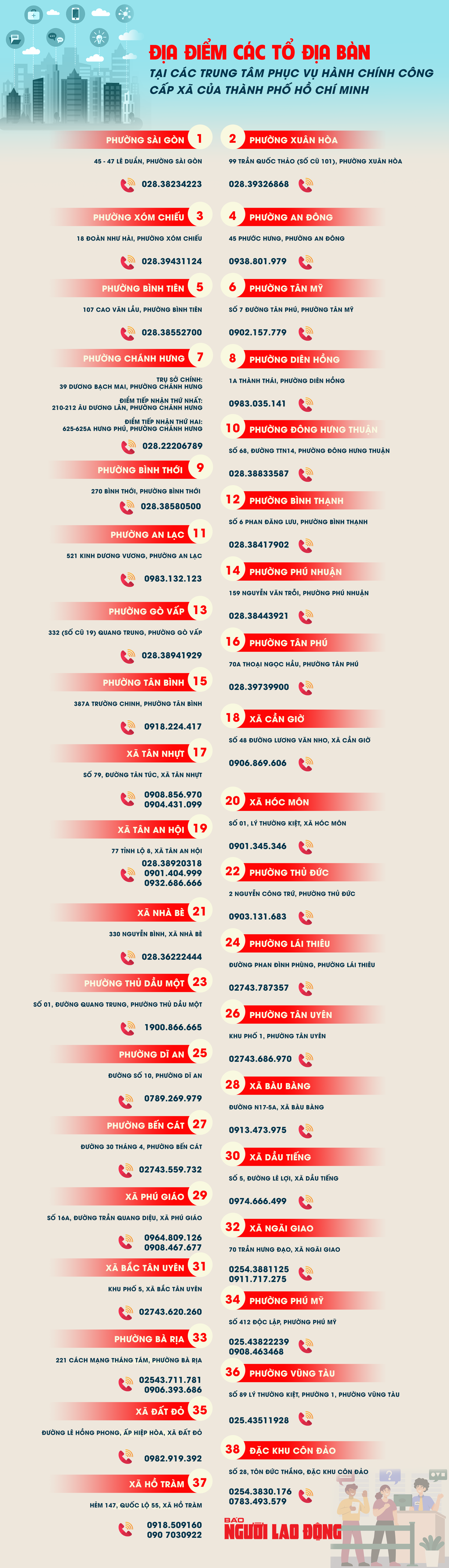 [Infographic] 38 tổ địa bàn tại Trung tâm hành chính công TP HCM - Ảnh 1.