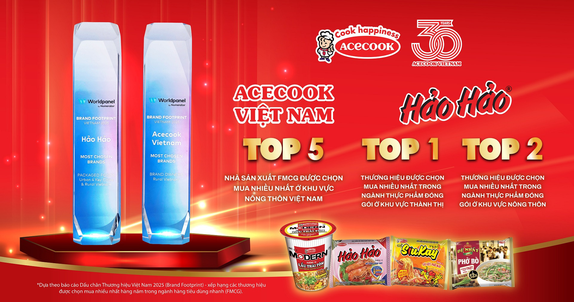 Acecook VN và mì Hảo Hảo đứng Top các thương hiệu FMCG được chọn mua nhiều nhất