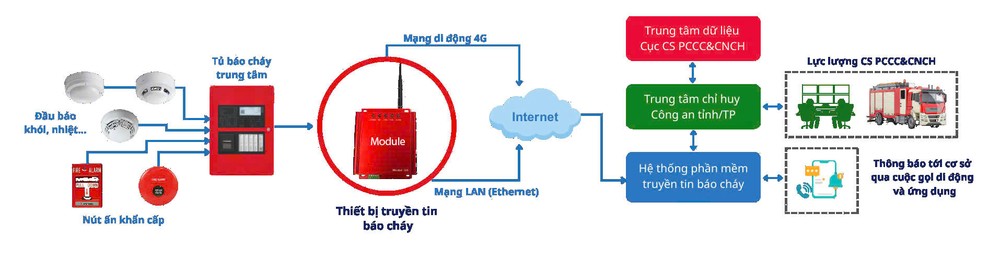 Triển khai hệ thống thông tin, cảnh báo cháy sớm và truyền tin phòng cháy chữa cháy z6979822397159_bcac5a720606ffeab6606e561cc37452.jpg
