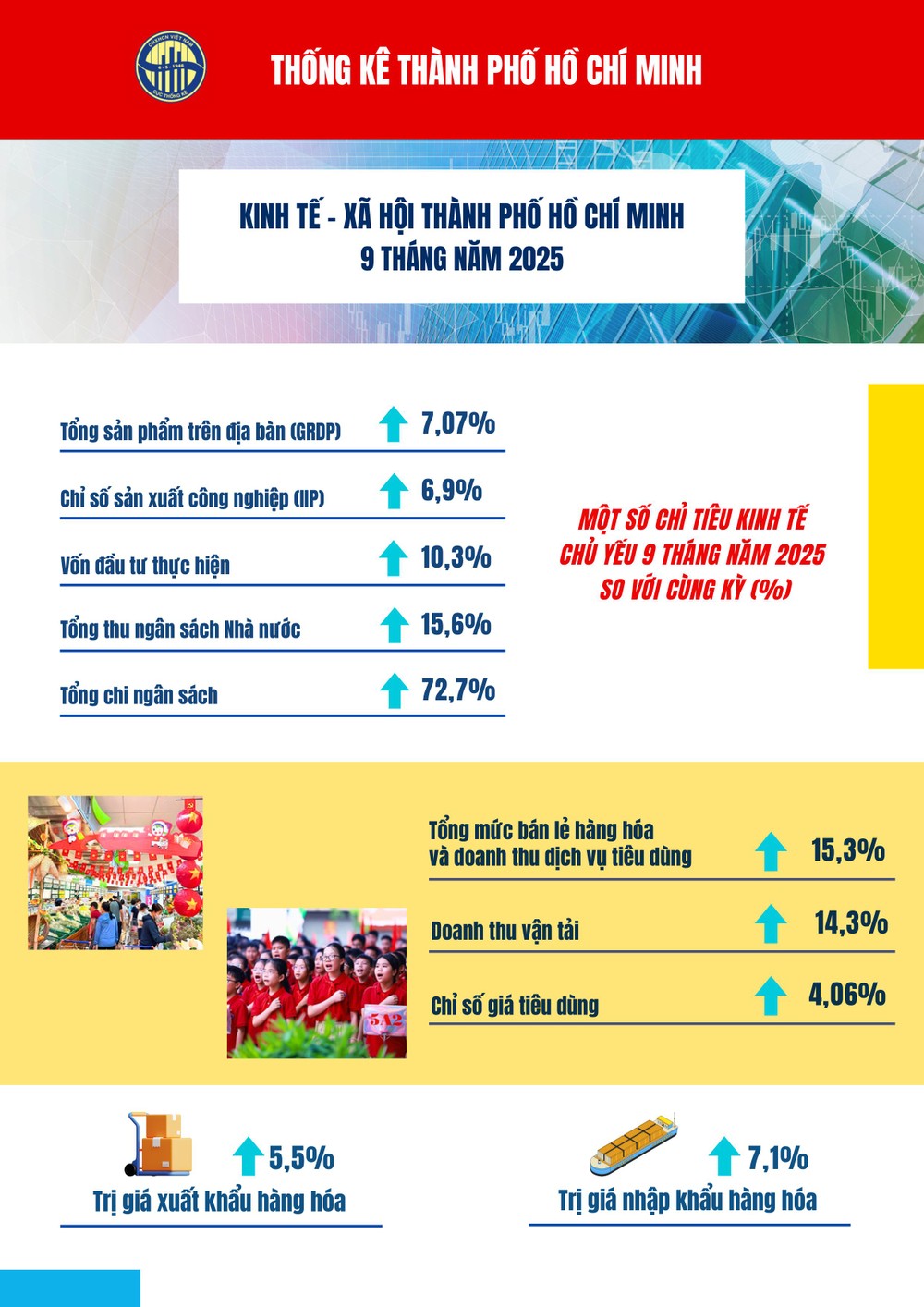 출처: 호치민시 통계 04. Infographic_BCKTXH_TPHCM_T09_2025-hình ảnh-0.jpg