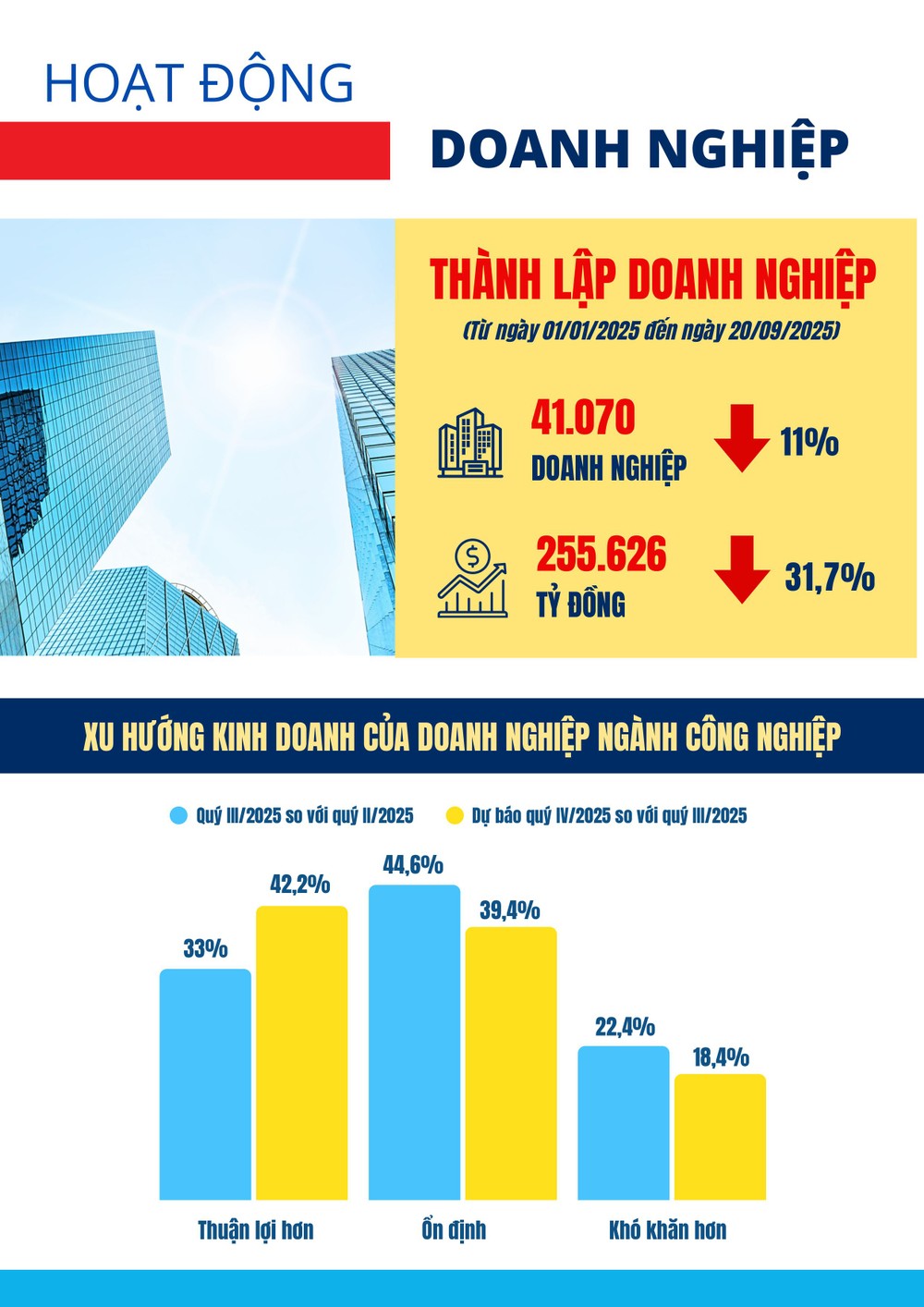 출처: 호치민시 통계 04. Infographic_BCKTXH_TPHCM_T09_2025-hình ảnh-4.jpg