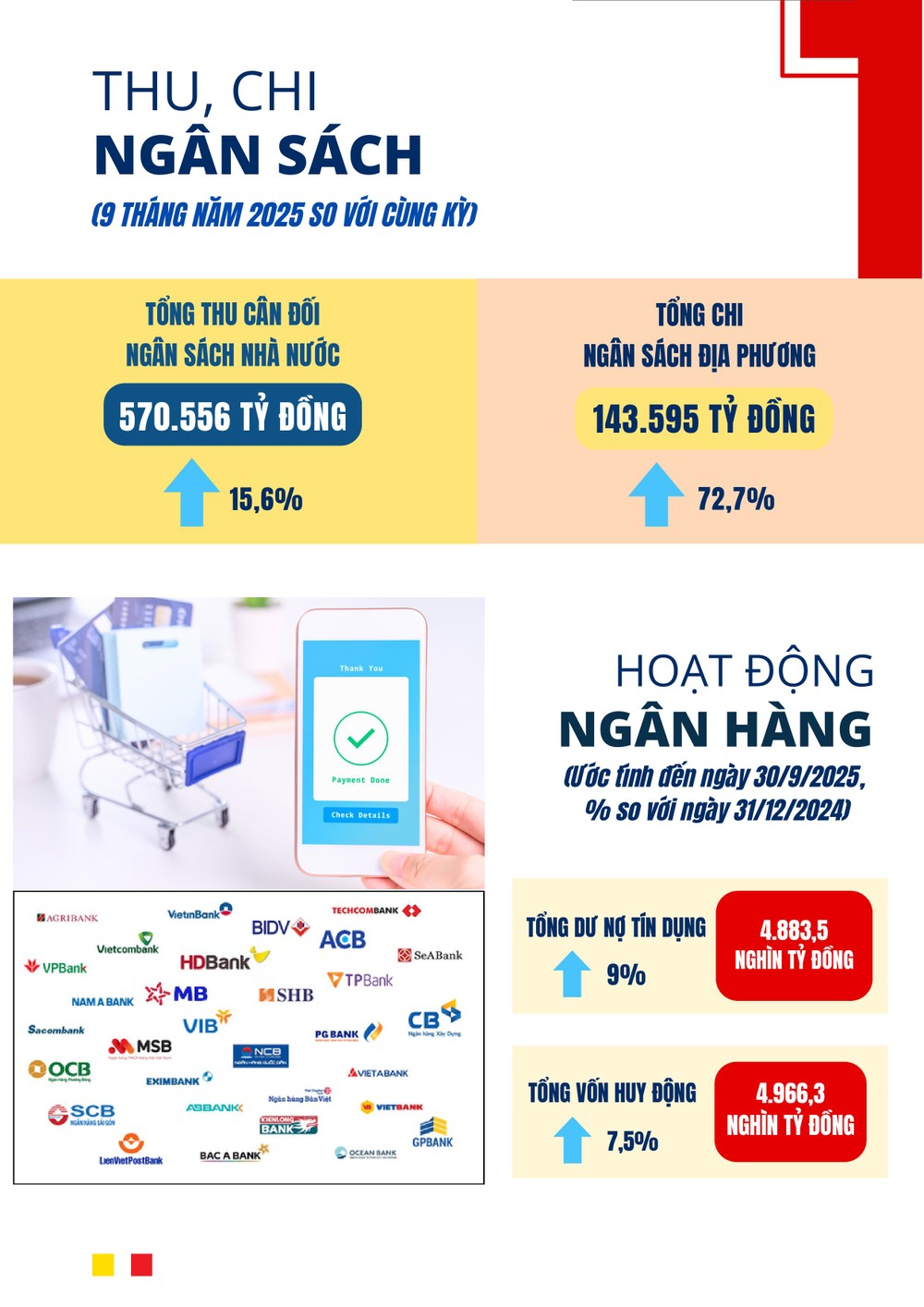 출처: 호치민시 통계 04. Infographic_BCKTXH_TPHCM_T09_2025-hình ảnh-5.jpg