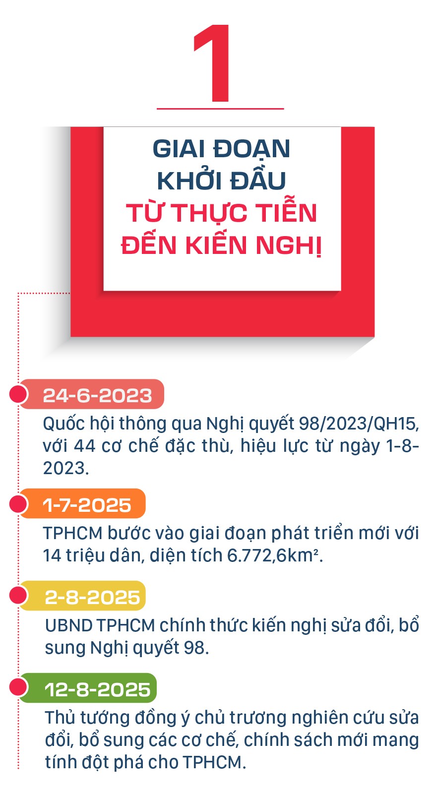 NQ 98-hanh trinh xay dung but pha cho TPHCM-2.jpg