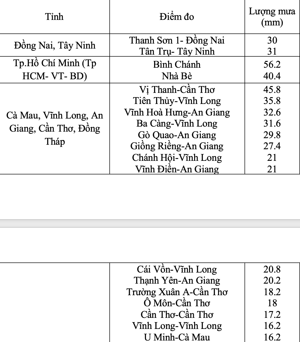 Mưa trái mùa tạm lui, TP.HCM có thể lạnh 17-18 độ C cuối tuần này - Ảnh 2.