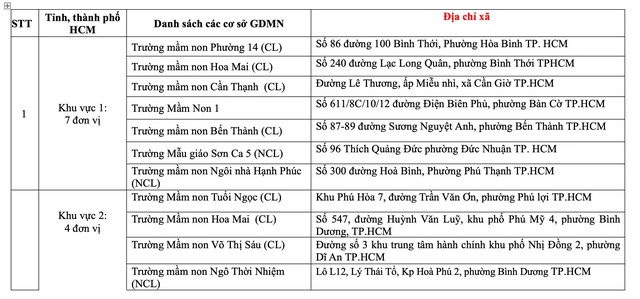 15 trường mầm non TP.HCM thí điểm Chương trình giáo dục mầm non mới năm học 2026-2027 - Ảnh 2.