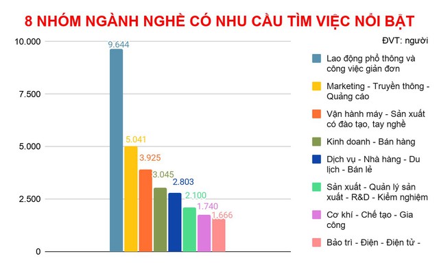 'Thời điểm vàng' tìm việc làm: Nghề đang tuyển dụng nhiều nhất ở TP.HCM - Ảnh 2.