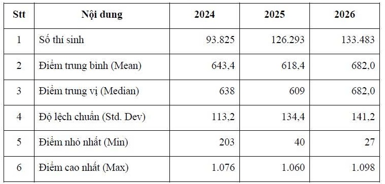 Kết quả thi đánh giá năng lực Đại học Quốc gia TP.HCM đợt 1: Cao nhất 1.098 điểm, thấp nhất 27 - Ảnh 2.