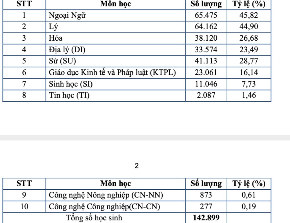 Số liệu thí sinh đăng ký dự thi tốt nghiệp THPT vào các môn. Ảnh chụp Màn hình 2026-05-21 lúc 09.38.38.jpg