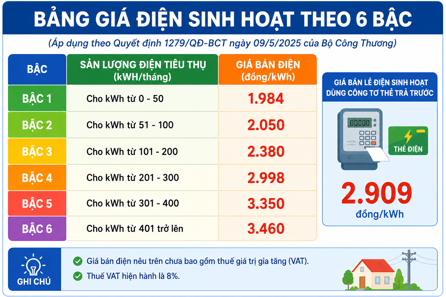 Thu tiền điện người thuê trọ cao hơn giá quy định, bị phạt 20-30 triệu đồng- Ảnh 1. Thu tiền điện người thuê trọ cao hơn giá quy định, bị phạt 20-30 triệu đồng- Ảnh 1.