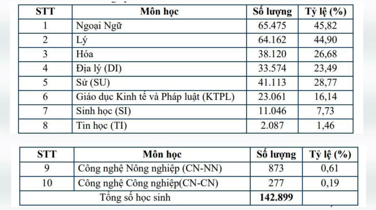Thống kê số lượng thí sinh đăng ký dự thi tốt nghiệp THPT theo từng môn. Nguồn: Sở GDĐT TPHCM