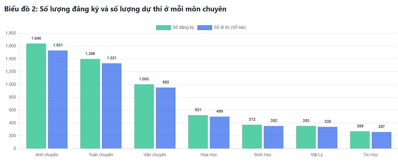Trường phổ thông Năng khiếu - Ảnh 2.