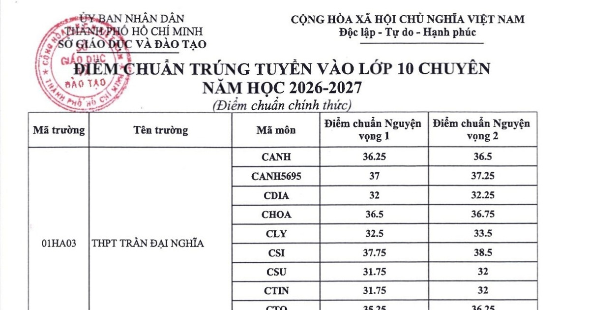Điểm chuẩn lớp 10 chuyên tại Thành phố Hồ Chí Minh biến động mạnh