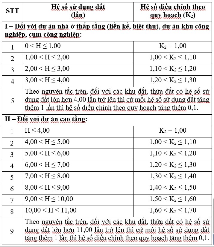 TP.HCM đã có hệ số K, từ 1-7 người dân có đất thu hồi được lợi, chuyển lên đất ở không tăng tiền - Ảnh 2.