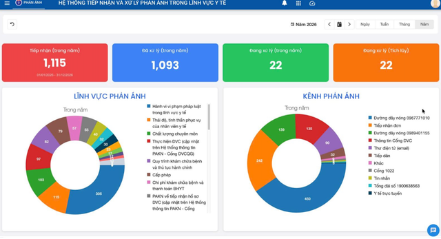 Hơn 1.000 phản ánh gửi Sở Y tế TP.HCM, vi phạm pháp luật chiếm nhiều nhất - Ảnh 1.
