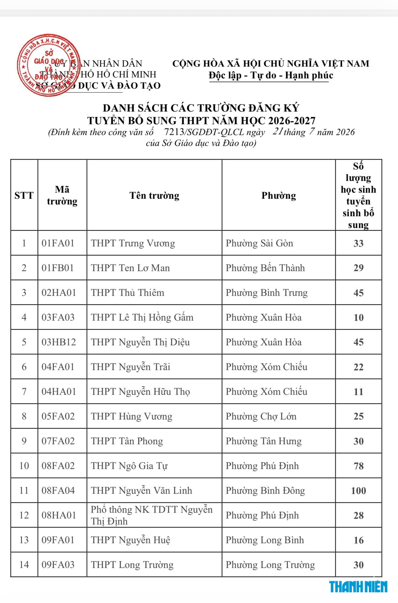 79 trường THPT công lập bắt đầu tuyển bổ sung lớp 10 với 3.488 học sinh - Ảnh 1.