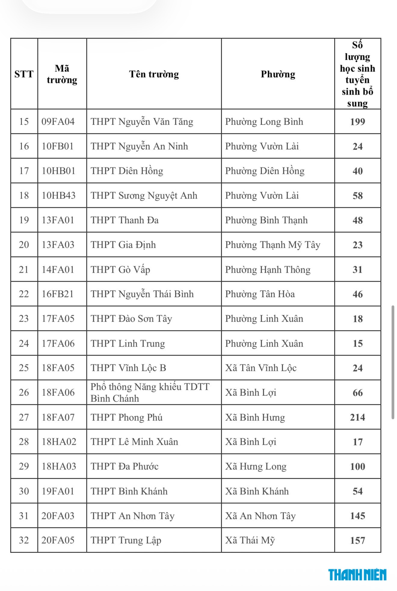 79 trường THPT công lập bắt đầu tuyển bổ sung lớp 10 với 3.488 học sinh - Ảnh 2.