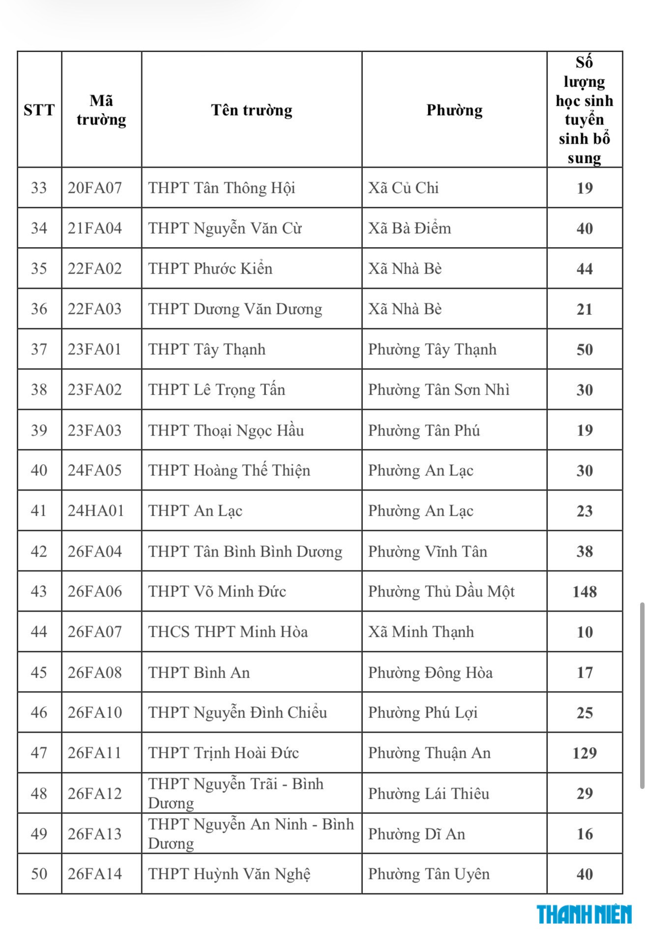 79 trường THPT công lập bắt đầu tuyển bổ sung lớp 10 với 3.488 học sinh - Ảnh 3.