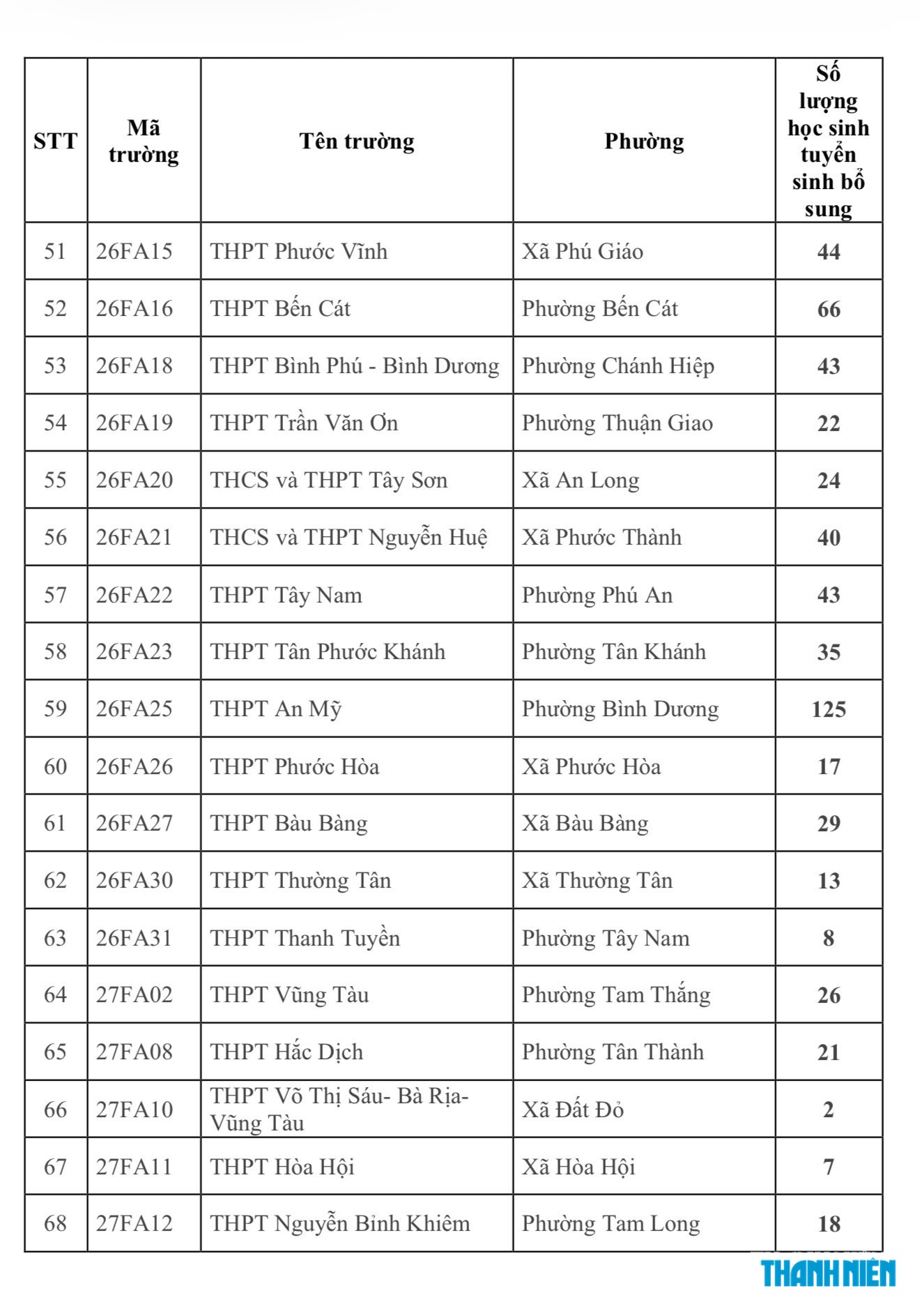 79 trường THPT công lập bắt đầu tuyển bổ sung lớp 10 với 3.488 học sinh - Ảnh 4.