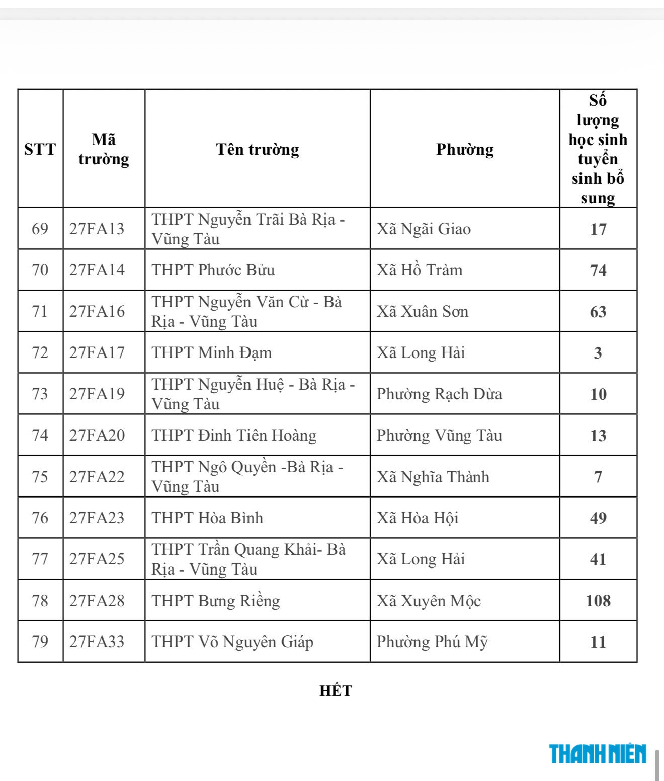 79 trường THPT công lập bắt đầu tuyển bổ sung lớp 10 với 3.488 học sinh - Ảnh 5.