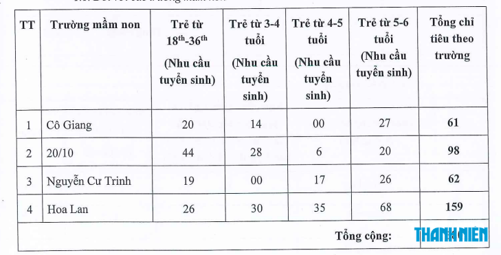Nhiều trường công lập của TP.HCM tuyển bổ sung lớp mầm non, lớp 1, lớp 6 - Ảnh 2.