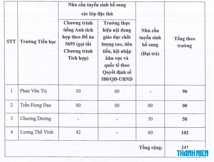 Nhiều trường công lập của TP.HCM tuyển bổ sung lớp mầm non, lớp 1, lớp 6 - Ảnh 3.