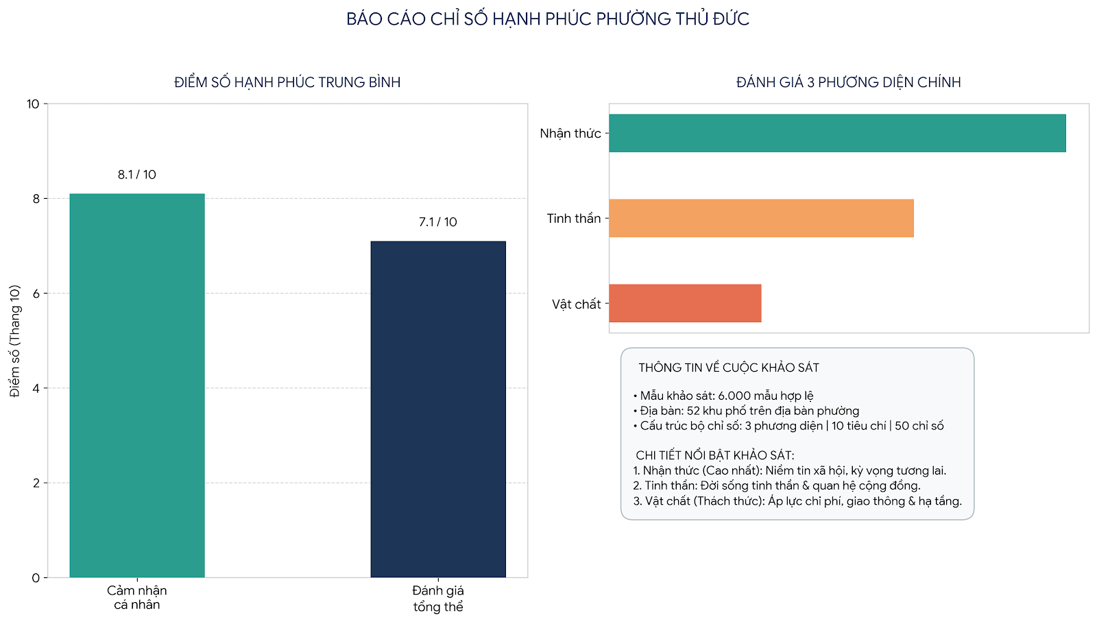 Bí thư phường Thủ Đức - Mai Hữu Quyết: Hạnh phúc người dân phải là tiêu chí sánh ngang với chỉ số tăng trưởng - Ảnh 3.