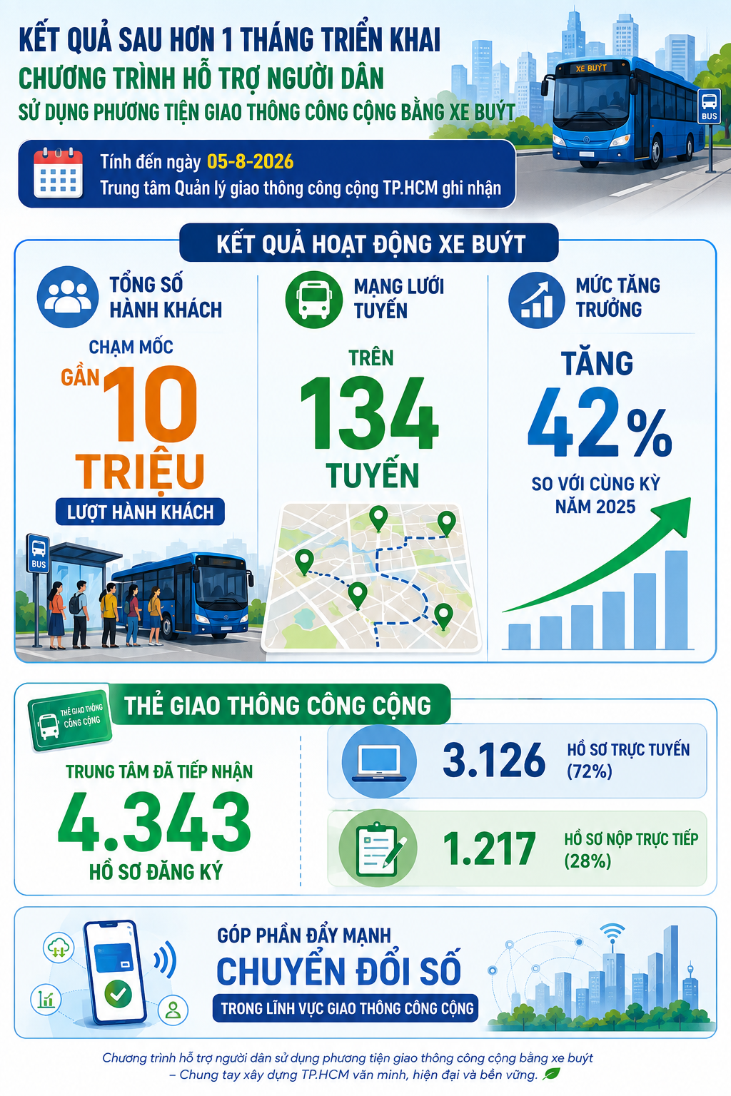 Sau một tháng miễn phí xe buýt: Gần 10 triệu lượt khách, TP.HCM dần hoàn thiện hạ tầng - Ảnh 2.