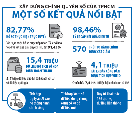 Đồ họa: NGỌC TRÂM. Nguồn: UBND TPHCM, Trung tâm chuyển đổi số tphcm Screenshot 2026-08-08 054656.png