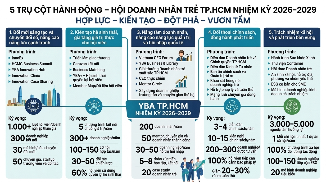 Chủ tịch Nguyễn Văn Được: Doanh nhân trẻ TP.HCM phải mang khát vọng toàn cầu và bản lĩnh Việt Nam - Ảnh 4.