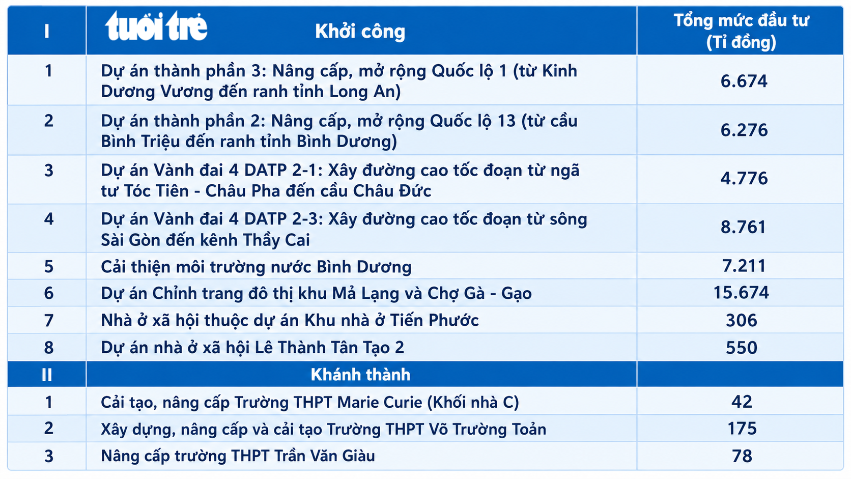 Khởi công, khánh thành 11 dự án ở TP.HCM: Từ những con đường chiến lược đến làm nhà ở cho người dân - Ảnh 1.