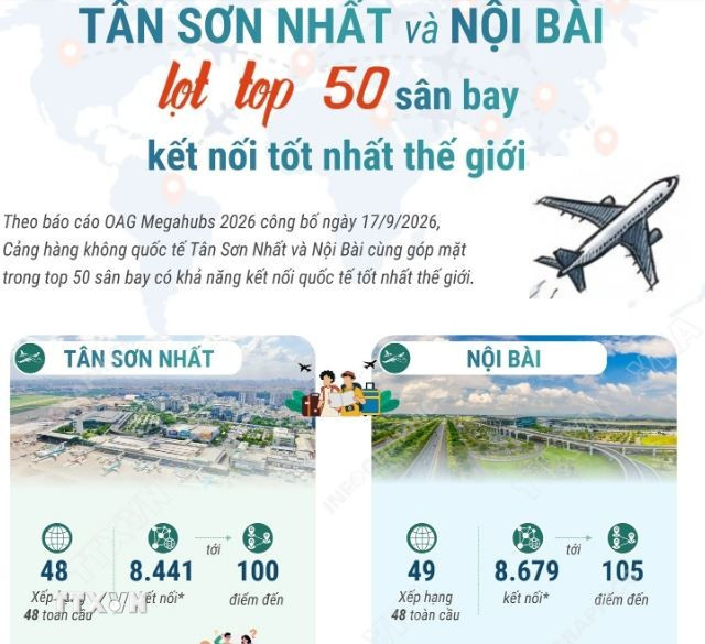 Tân Sơn Nhất và Nội Bài lọt top 50 cảng hàng không kết nối tốt nhất thế giới