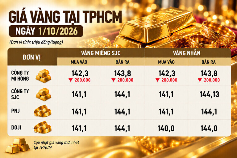 Bảng giá vàng Mi Hồng, SJC, PNJ, DOJI tại TPHCM ngày 1.10. Ảnh có sự hỗ trợ của AI 