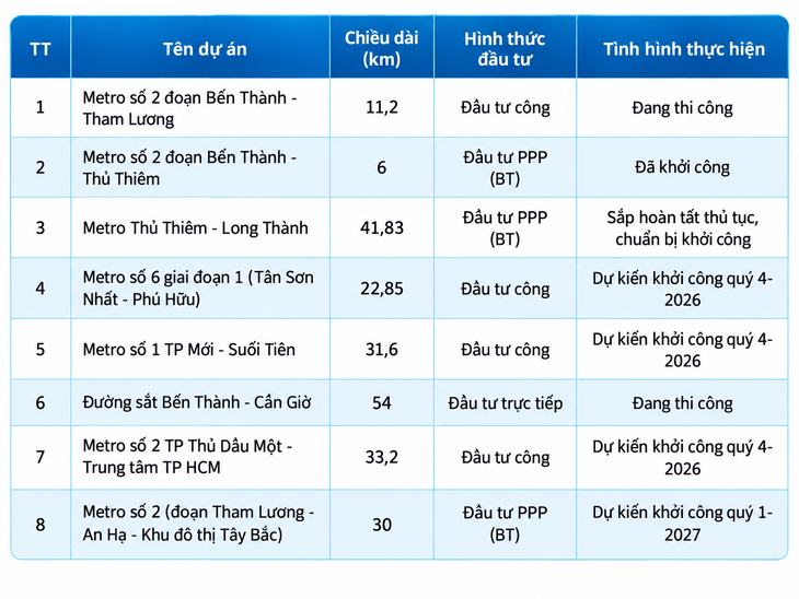 TP.HCM duyệt hướng tuyến dự án metro số 2 TP Thủ Dầu Một - TP.HCM dài 33km - Ảnh 3.