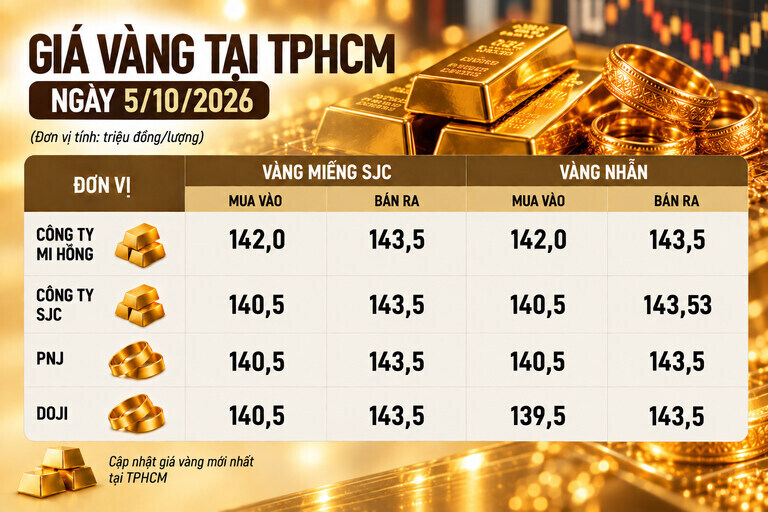 Bảng giá vàng Mi Hồng, SJC, PNJ, DOJI tại TPHCM ngày 5.10. Ảnh có sự hỗ trợ của AI