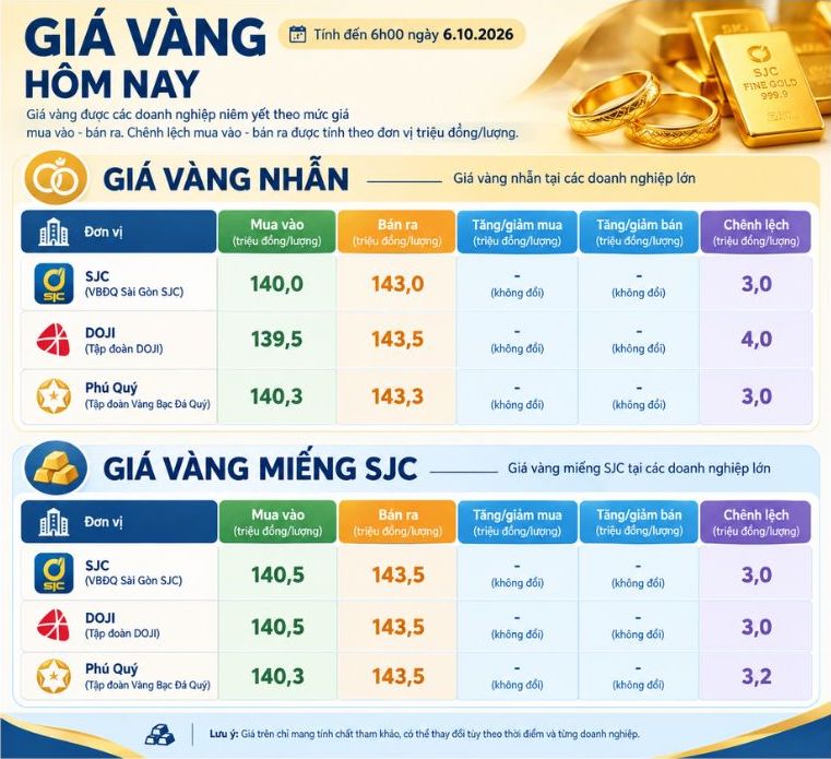 Cập nhật giá vàng sáng 6.10: Phản ứng của vàng với chỉ số ISM ngành dịch vụ