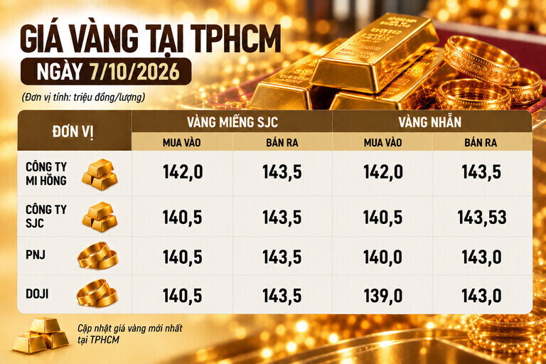 Bảng giá vàng Mi Hồng, SJC, PNJ, DOJI tại TPHCM ngày 7.10. Ảnh có sự hỗ trợ của AI