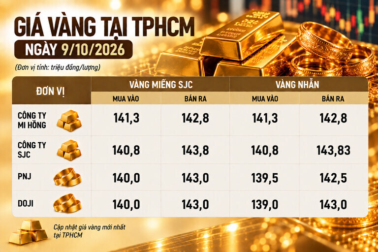 Bảng giá vàng Mi Hồng, SJC, PNJ, DOJI tại TPHCM ngày 9.10. Ảnh có sự hỗ trợ của AI 