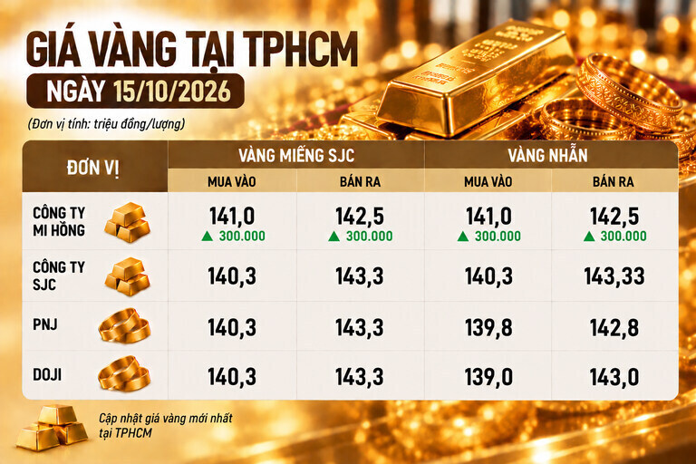 Bảng giá vàng Mi Hồng, SJC, PNJ, DOJI tại TPHCM ngày 13.10. Ảnh có sự hỗ trợ của AI