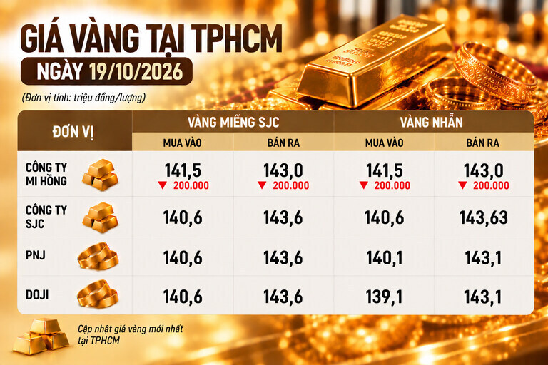 Bảng giá vàng Mi Hồng, SJC, PNJ, DOJI tại TPHCM ngày 19.10. Ảnh có sự hỗ trợ của AI