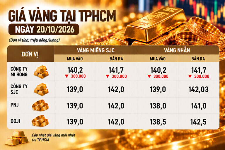 Bảng giá vàng Mi Hồng, SJC, PNJ, DOJI tại TPHCM ngày 20.10. Ảnh có sự hỗ trợ của AI