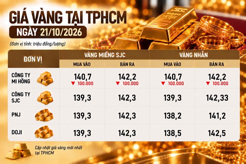 Bảng giá vàng Mi Hồng, SJC, PNJ, DOJI tại TPHCM ngày 21.10. Ảnh có sự hỗ trợ của AI