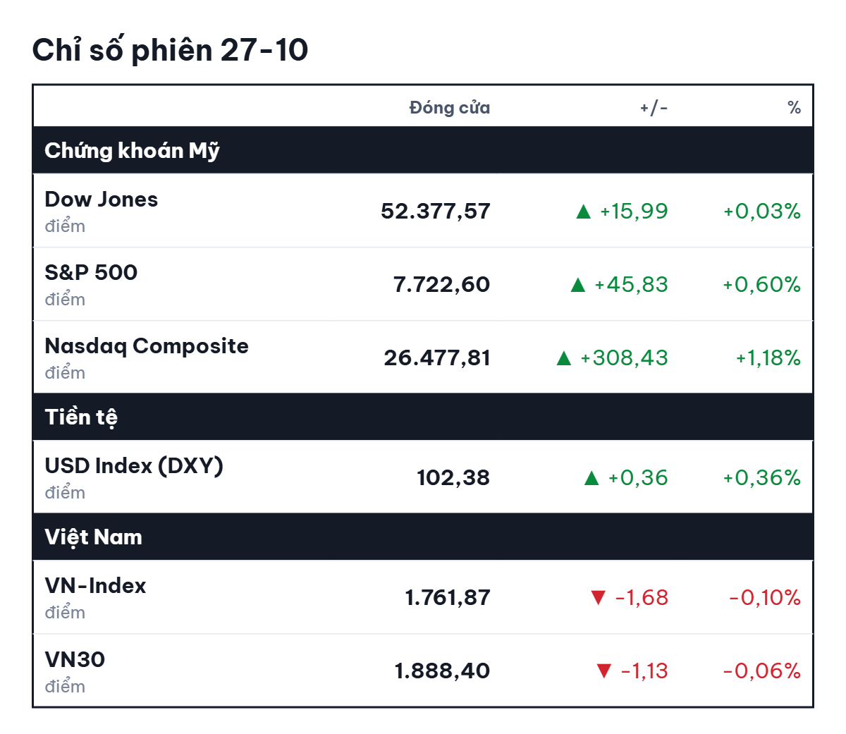 Chứng khoán Mỹ tăng nhờ cổ phiếu Chip, lợi nhuận Sacombank giảm 50% - Ảnh 2.