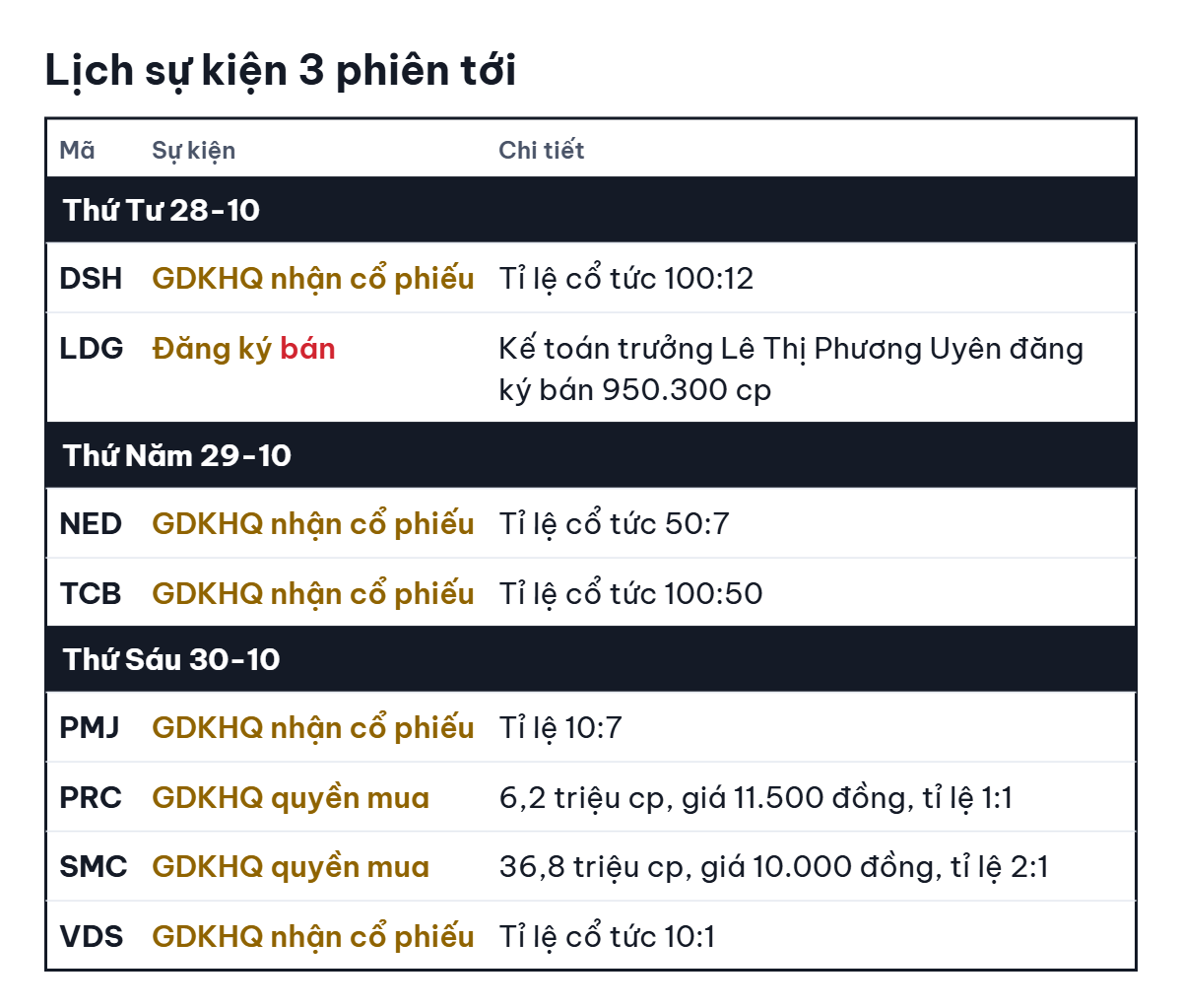 Chứng khoán Mỹ tăng nhờ cổ phiếu Chip, lợi nhuận Sacombank giảm 50% - Ảnh 3.