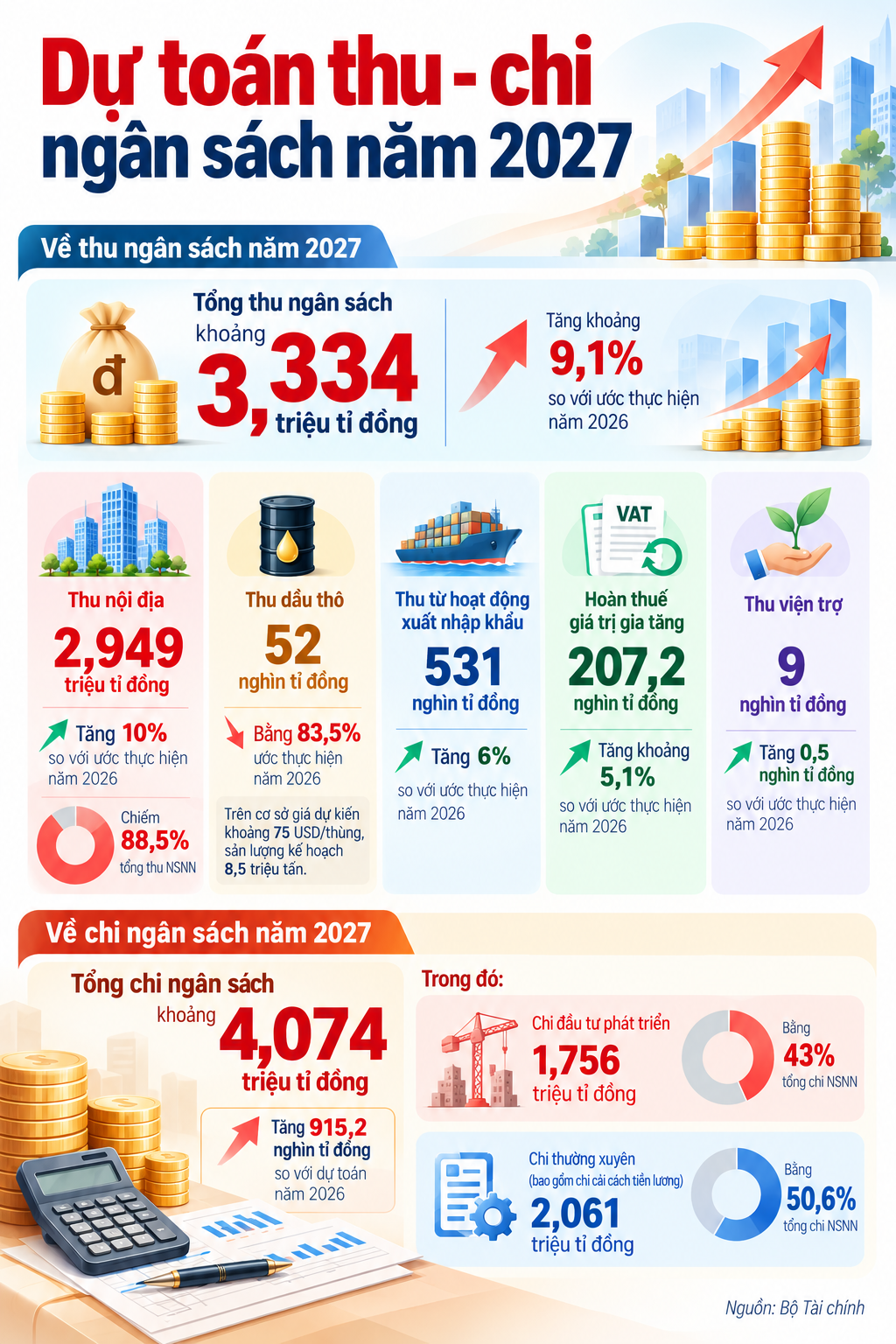 Thu ngân sách năm 2026 dự kiến vượt hơn 526.000 tỉ đồng, năm 2027 thu bao nhiêu? - Ảnh 4.