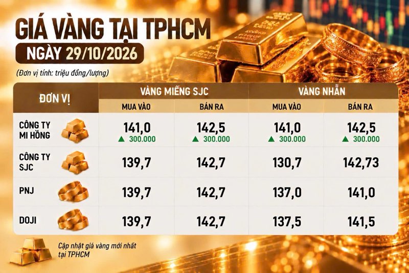 Bảng giá vàng Mi Hồng, SJC, PNJ, DOJI tại TPHCM ngày 29.10. Ảnh có sự hỗ trợ của AI 